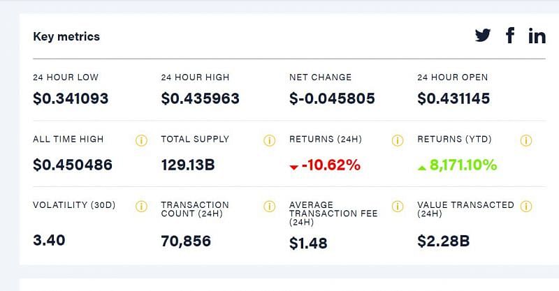 Status Dogecoin selama periode 19/4 hingga 20/4 (Gambar via CoinDesk)