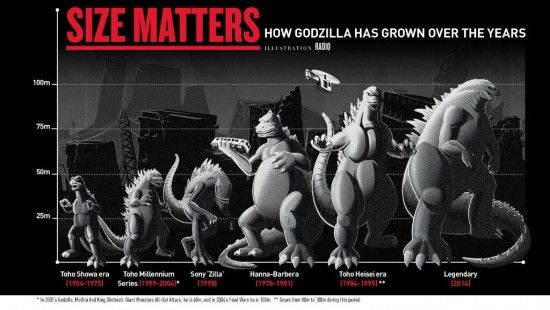 Infografía de Godzilla
