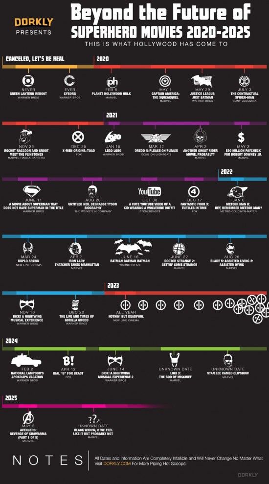 Films de super-héros 2020-2025