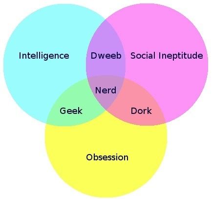 dweeb, salak, geek veya nerd venn diyagramı